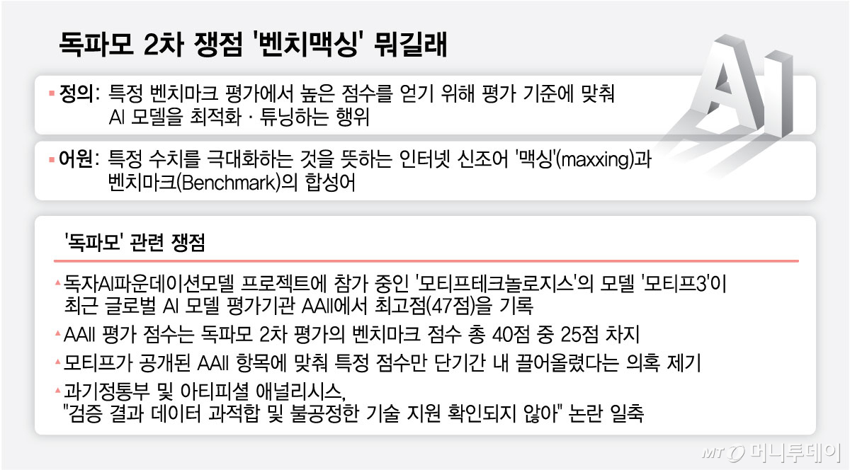 독파모 2차 쟁점 '벤치맥싱' 뭐길래/그래픽=최헌정