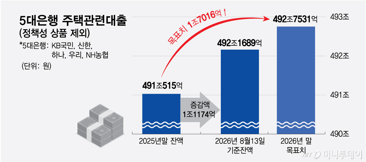5대은행 주택관련대출/그래픽=최헌정