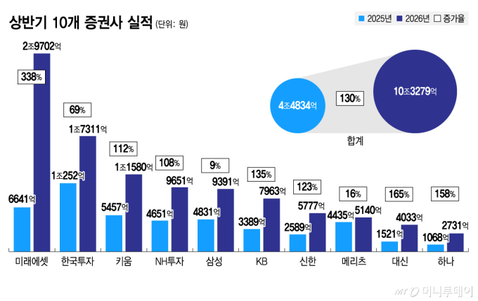 상반기 10개 증권사 실적/그래픽=김지영