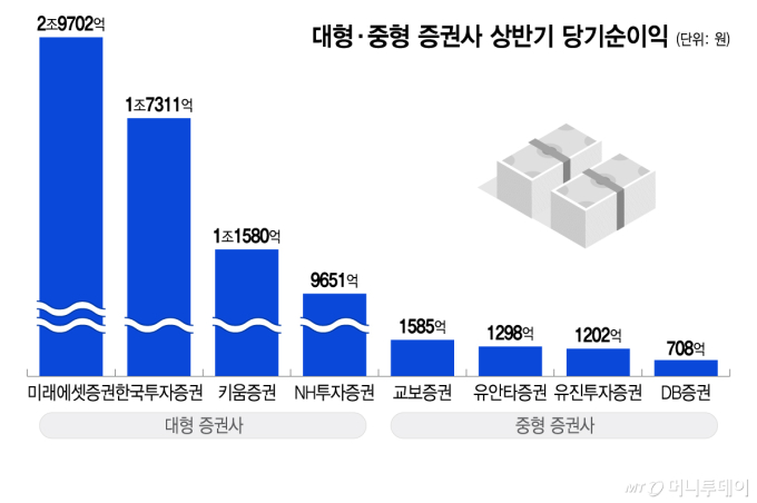 대형·중형 증권사 상반기 당기순이익/그래픽=이지혜