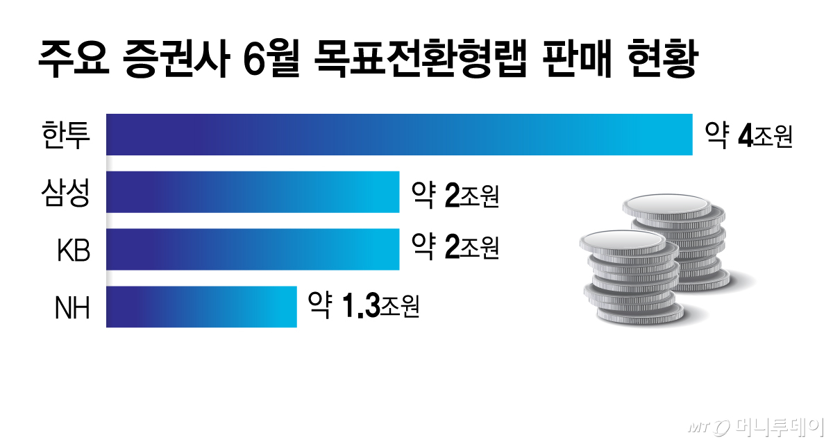 주요 증권사 6월 목표전환형랩 판매 현황/그래픽=김지영