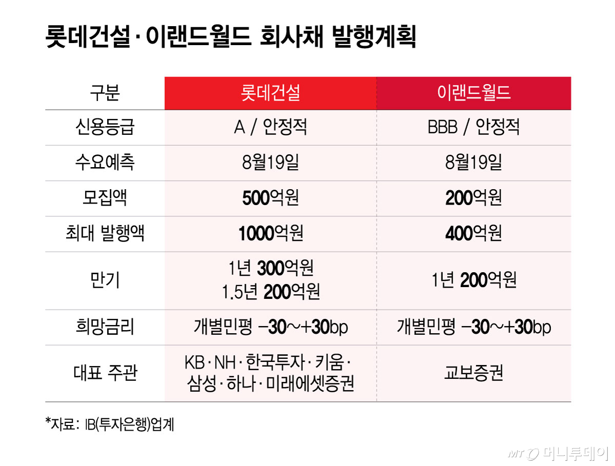 롯데건설, 이랜드월드 회사채 발행계획/그래픽=윤선정