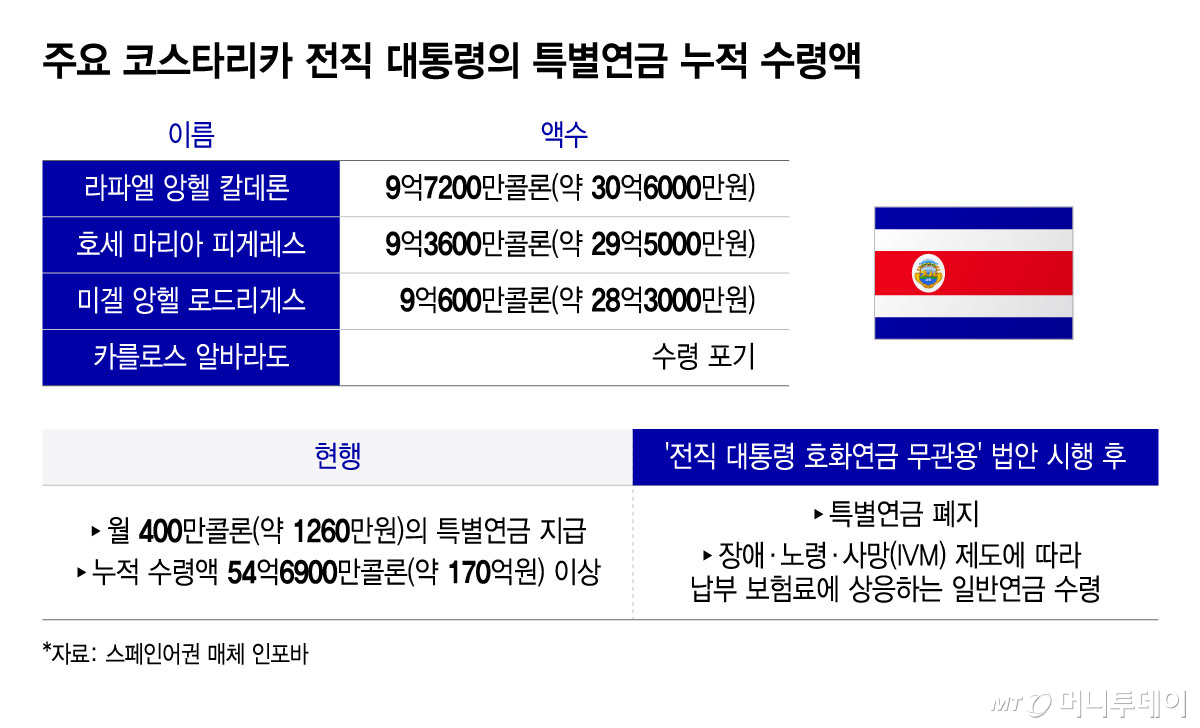 주요 코스타리카 전직 대통령의 특별연금 누적 수령액/그래픽=윤선정