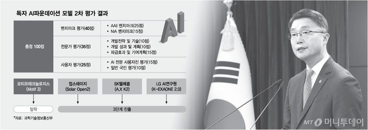 독자 AI파운데이션 모델 2차 평가 결과. /그래픽=최헌정