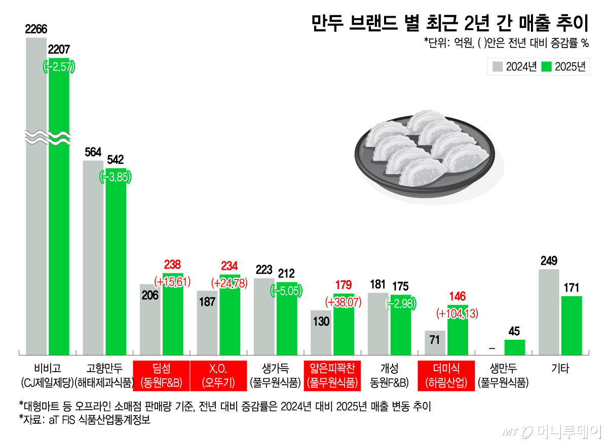 만두 브랜드 별 최근 2년 간 매출 추이/그래픽=이지혜