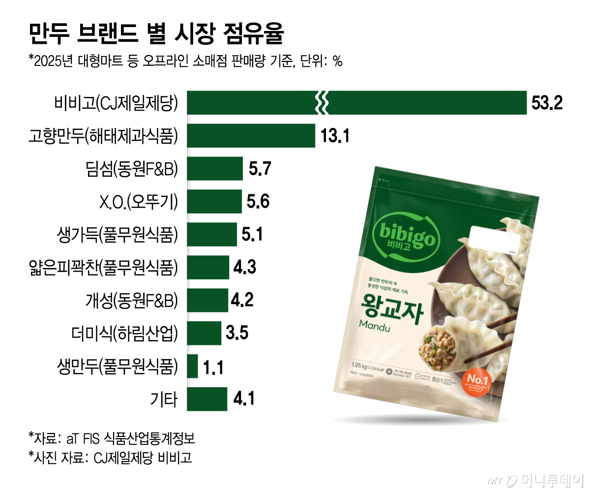 만두 브랜드 별 시장 점유율/그래픽=김지영