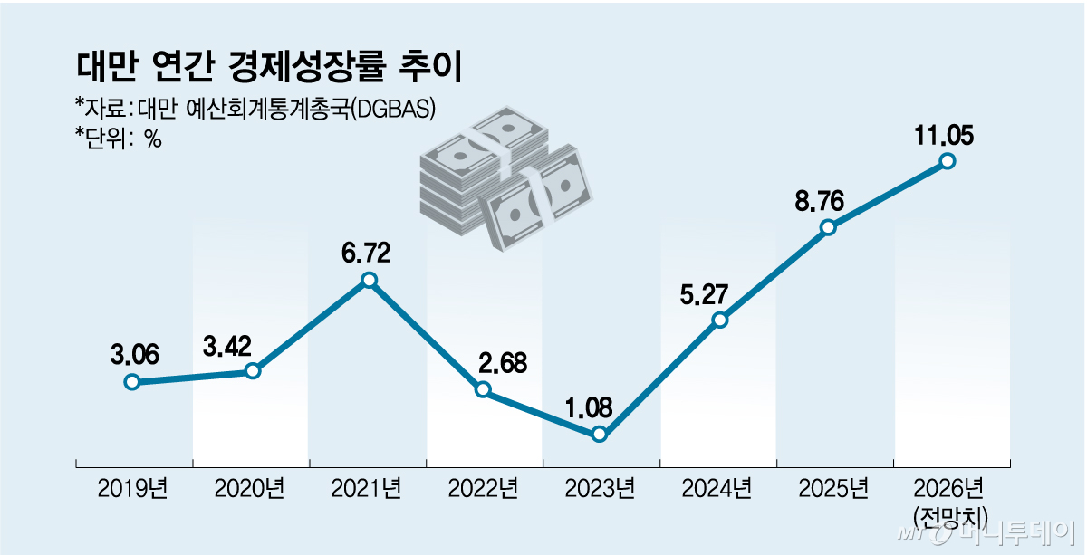 0819_대만 연간 경제성장률 추이_10/그래픽=임종철