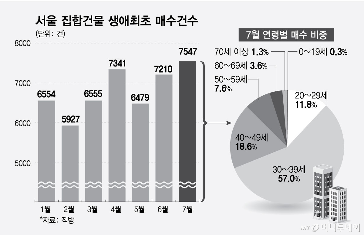 서울 집합건물 생애최초 매수건수./그래픽=최헌정