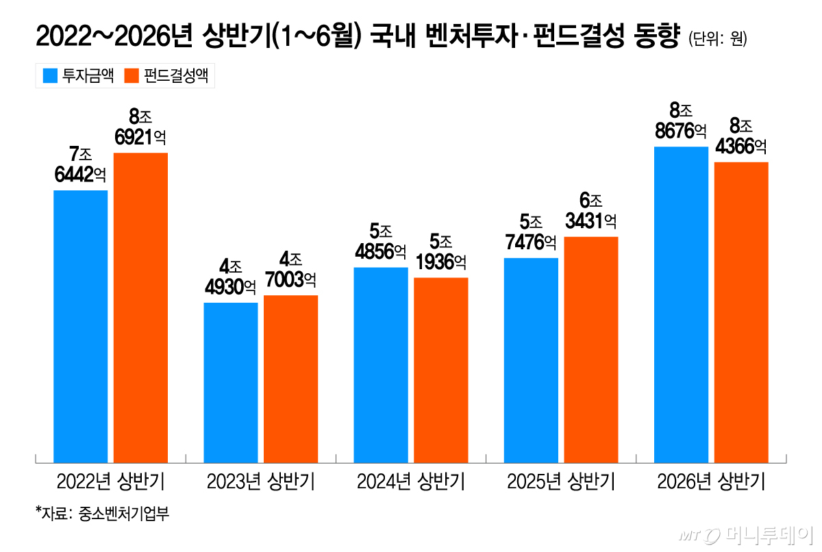 2022~2026년 상반기(1~6월) 국내 벤처투자·펀드결성 동향/그래픽=이지혜