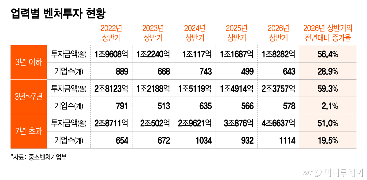 업력별 벤처투자 현황/그래픽=이지혜