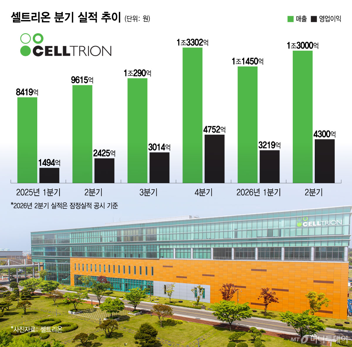 셀트리온 분기 실적 추이/그래픽=윤선정