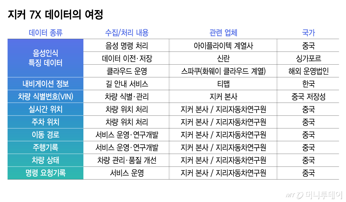 지커 7X 데이터의 여정/그래픽=김지영