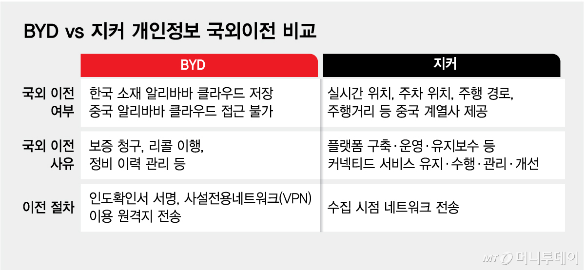 BYD vs 지커 개인정보 국외이전 비교/그래픽=김다나