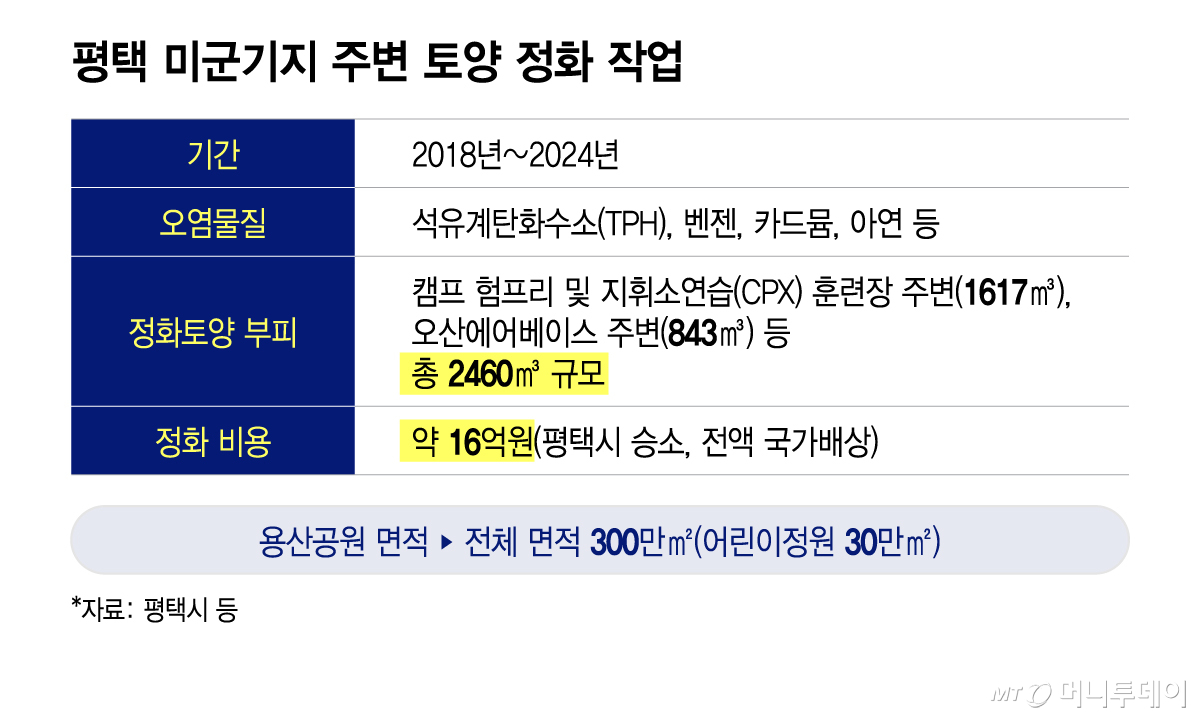 평택 미군기지 주변 토양 정화 작업/그래픽=이지혜
