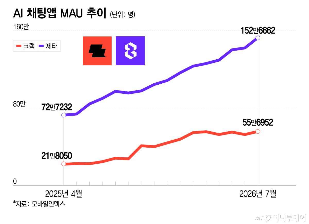AI 채팅앱 MAU 추이/그래픽=이지혜