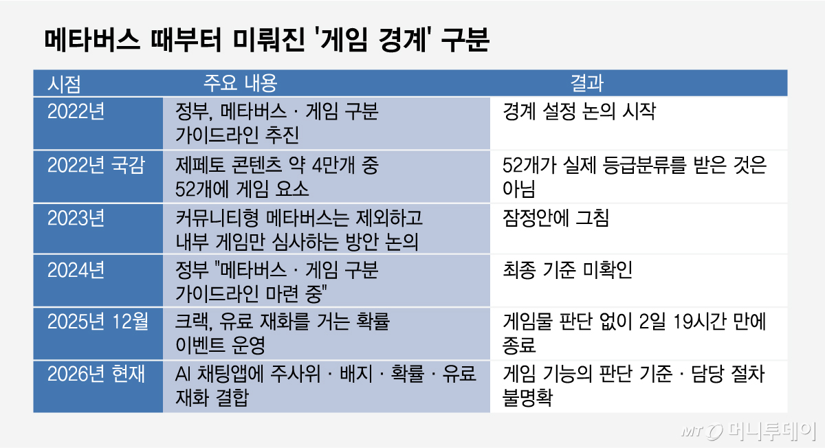 메타버스 때부터 미뤄진 게임 경계 구분/그래픽=임종철