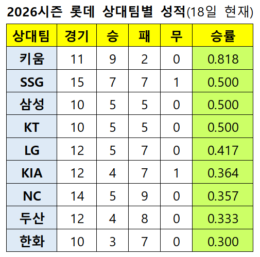 /자료=KBO