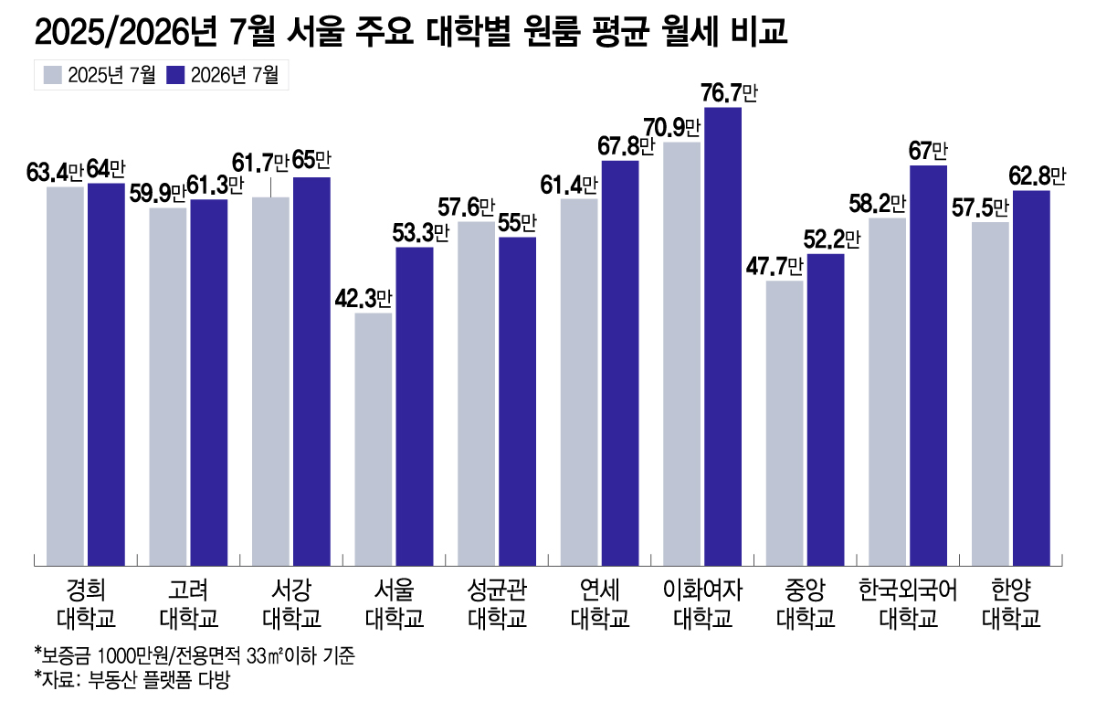 2025, 2026년 7월 서울 주요 대학별 원룸 평균 월세 비교/그래픽=이지혜 디자인기자.
