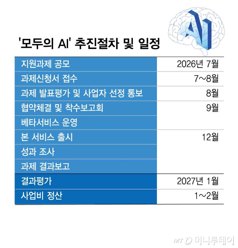 모두의 AI' 추진절차 및 일정/그래픽=김현정