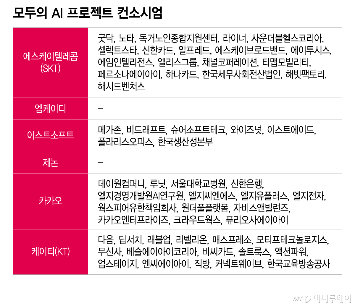 모두의 AI 프로젝트 컨소시엄/그래픽=이지혜