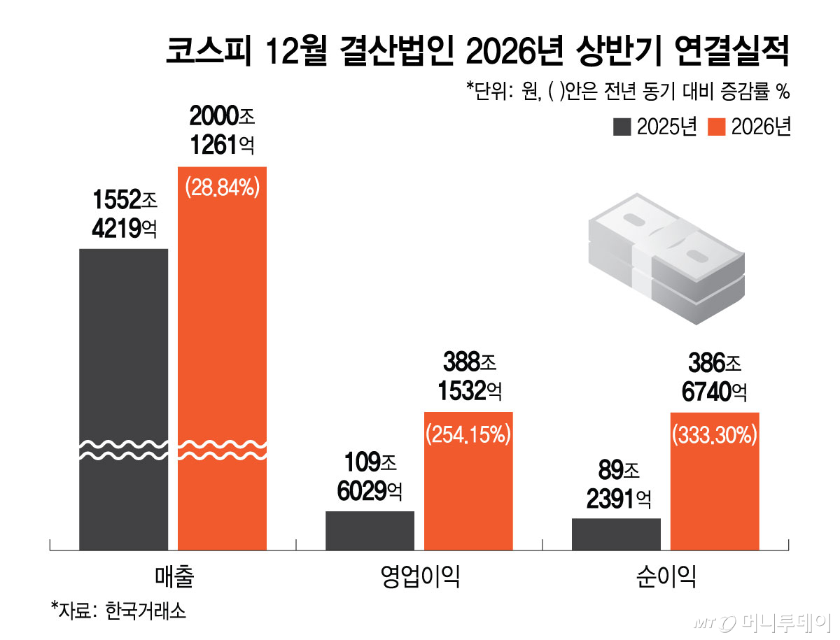 코스피 12월 결산법인 2026년 상반기 연결실적/그래픽=최헌정