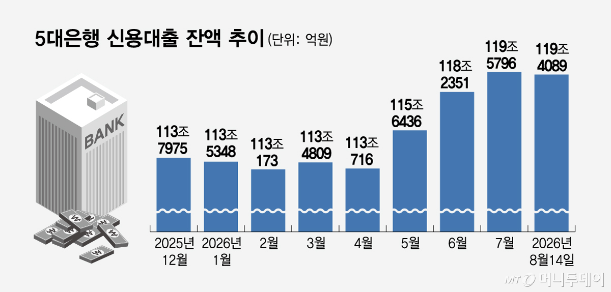 5대은행 신용대출 잔액 추이/그래픽=임종철