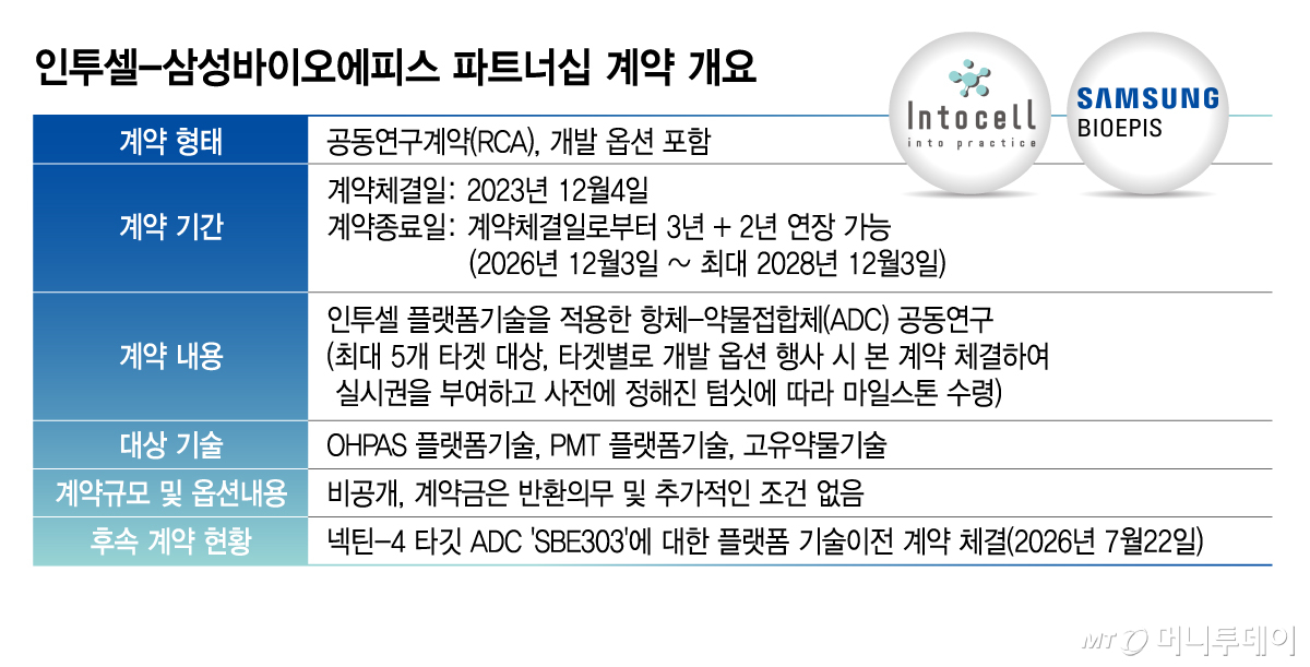 인투셀-삼성바이오에피스 파트너십 계약 개요/그래픽=김지영