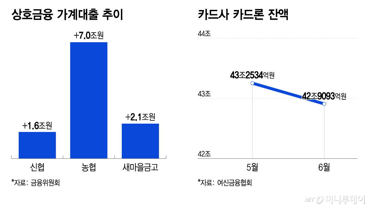 상호금융 가계대출 추이 등/그래픽=이지혜