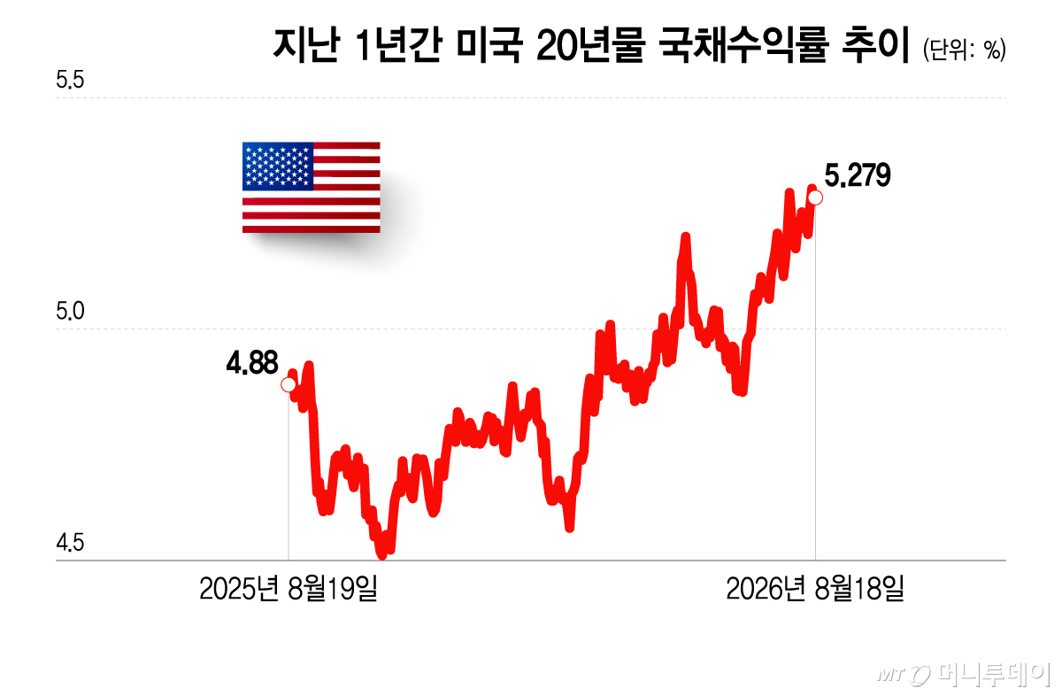 지난 1년간 미국 20년물 국채수익률 추이/그래픽=이지혜