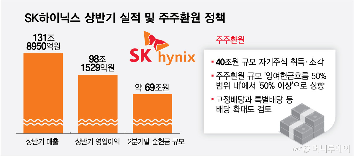 SK하이닉스 상반기 실적 및 주주환원 정책/그래픽=최헌정