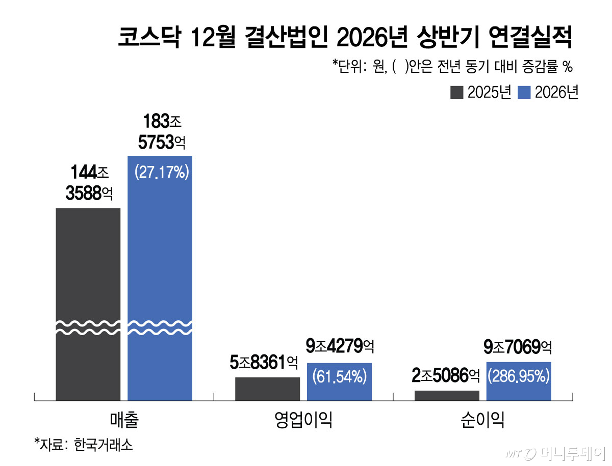 코스닥 12월 결산법인 2026년 상반기 연결실적/그래픽=최헌정