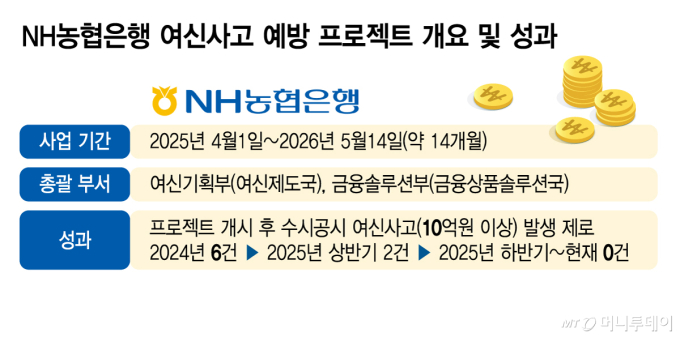 NH농협은행 여신사고 예방 프로젝트 개요 및 성과/그래픽=김지영