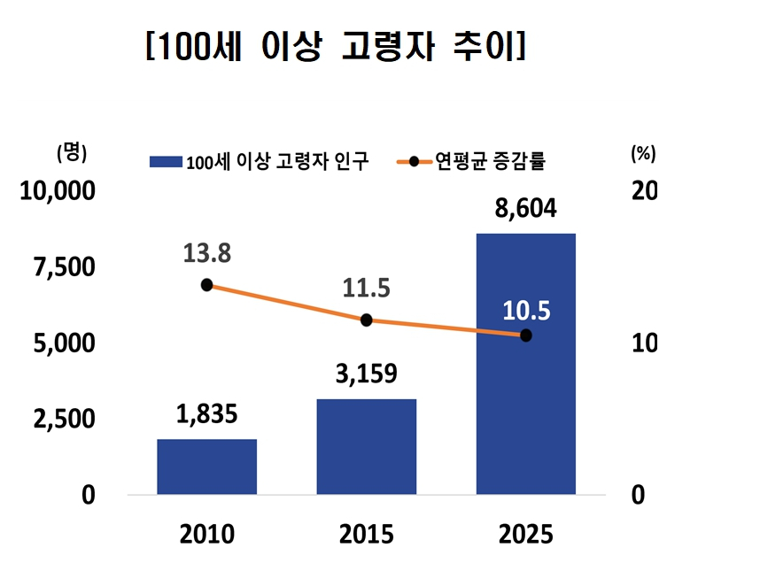 자료=국가데이터처