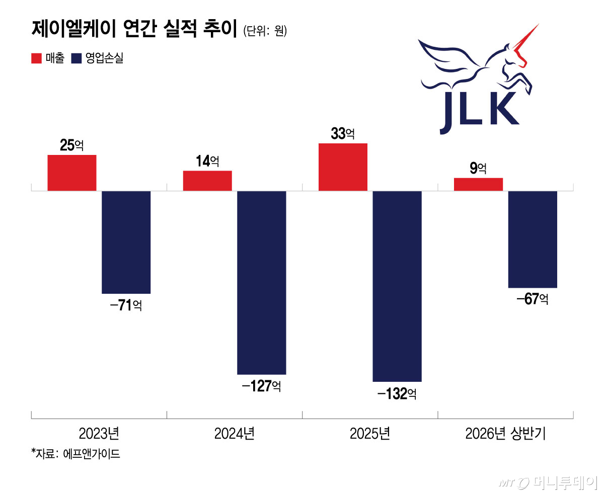 제이엘케이 연간 실적 추이. /그래픽=윤선정 디자인기자