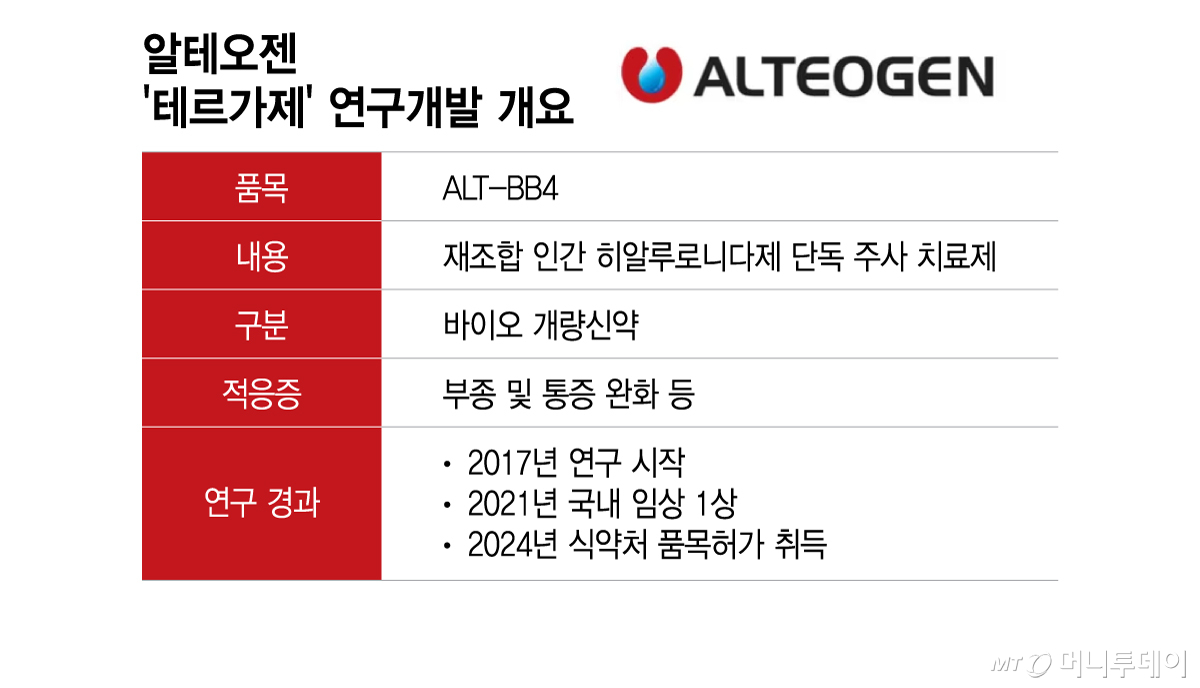 알테오젠 '테르가제' 연구개발 개요. /그래픽=이지혜