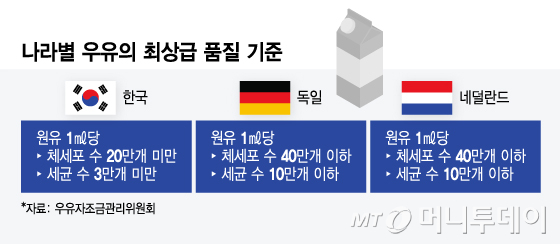 나라별 우유의 최상급 품질 기준/그래픽=윤선정