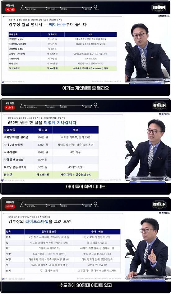 연봉 1억원인 대기업 김부장의 실수령액은 월 652만원에 불과하다는 조사 결과가 나왔다. 대한민국 40대의 평균적인 삶을 영유하려면 이 중 저축액은 8% 수준인 52만원에 그치는 것으로 나타났다. /사진=유튜브 캡처