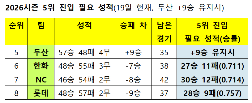 /자료=KBO