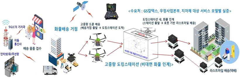 드론-로봇 연계 고중량 화물 멀티모달 배송 기술 개념도 /사진=우주항공청