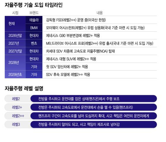 자율주행 기술 도입 타임라인, 자율주행 레벨 설명/그래픽=이지혜