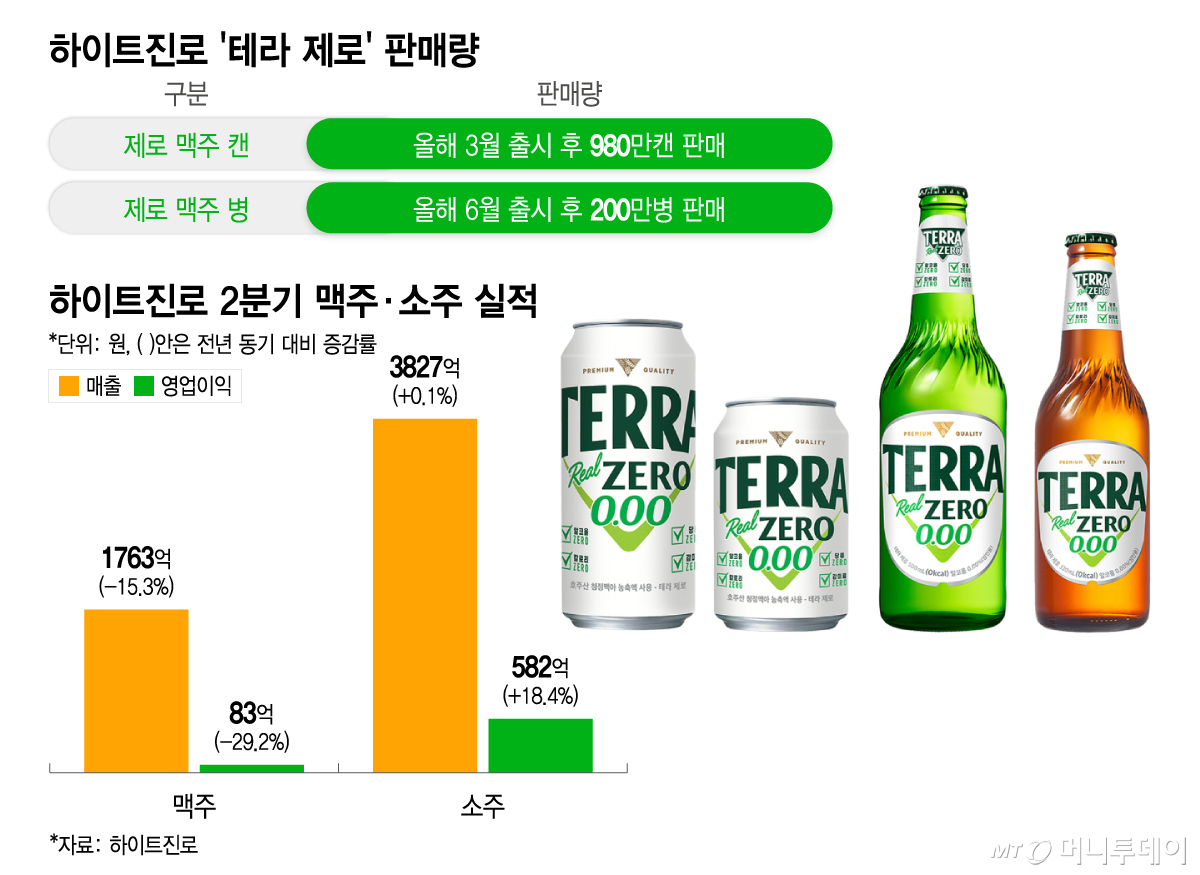 하이트진로 '테라 제로' 판매량/그래픽=이지혜