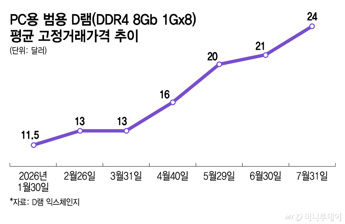 PC용 범용 D램(DDR4 8Gb 1Gx8) 평균 고정거래가격 추이/그래픽=김지영
