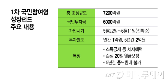 1차 국민참여형 성장펀드 주요 내용/그래픽=윤선정