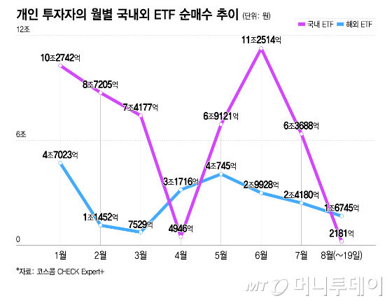 개인 투자자의 월별 국내외 ETF 순매수 추이/그래픽=이지혜