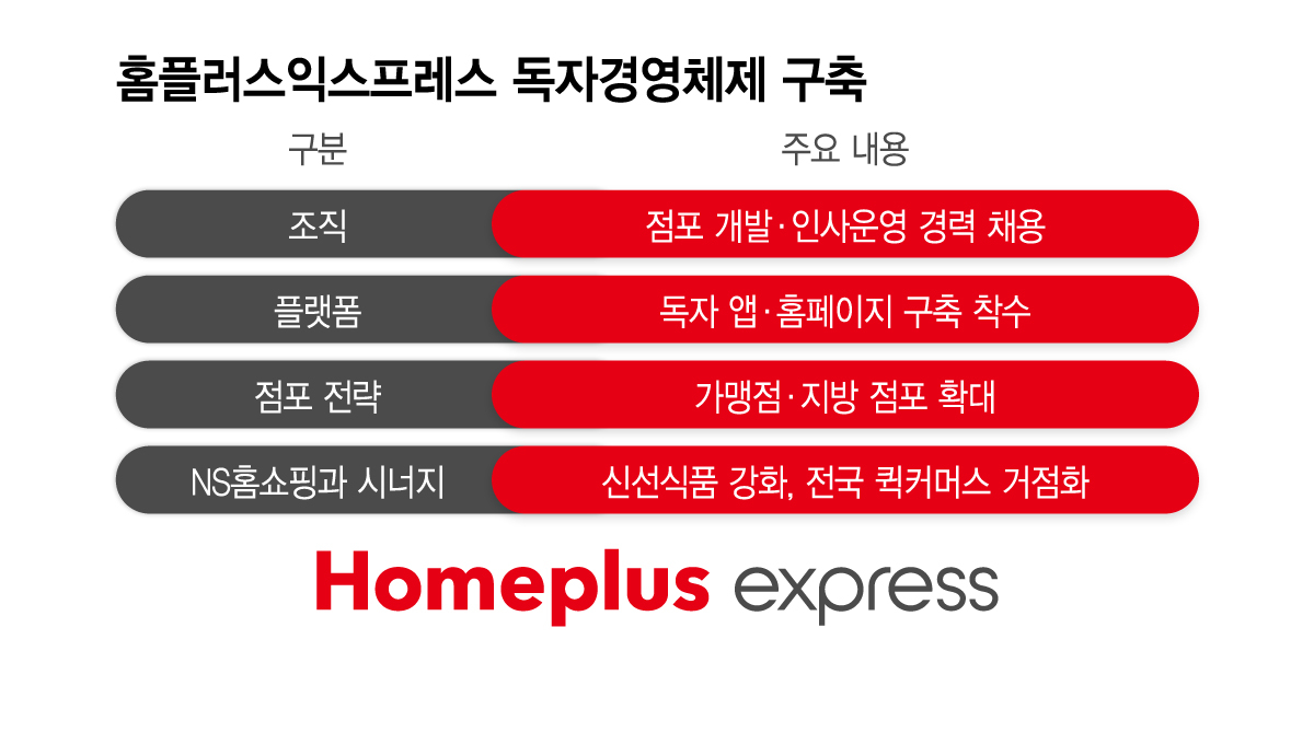 홈플러스익스프레스 독자 경영 체제 구축./그래픽=이지혜