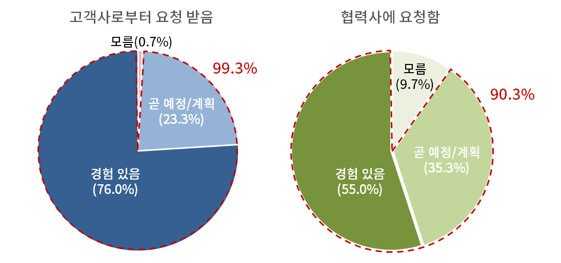 공급망 내 탄소 데이터 제출요구 여부./이미지=산단공 제공. 