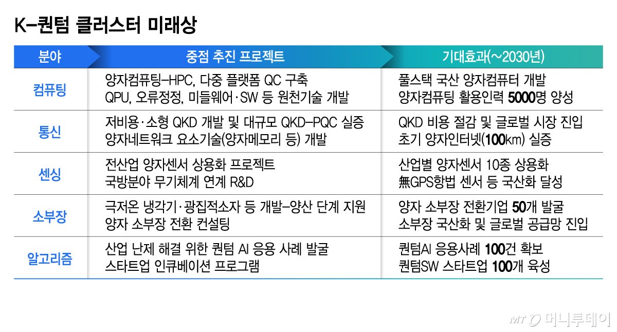 제1차 양자클러스터 기본계획에 따른 K-퀀텀 클러스터 미래상/그래픽=김지영