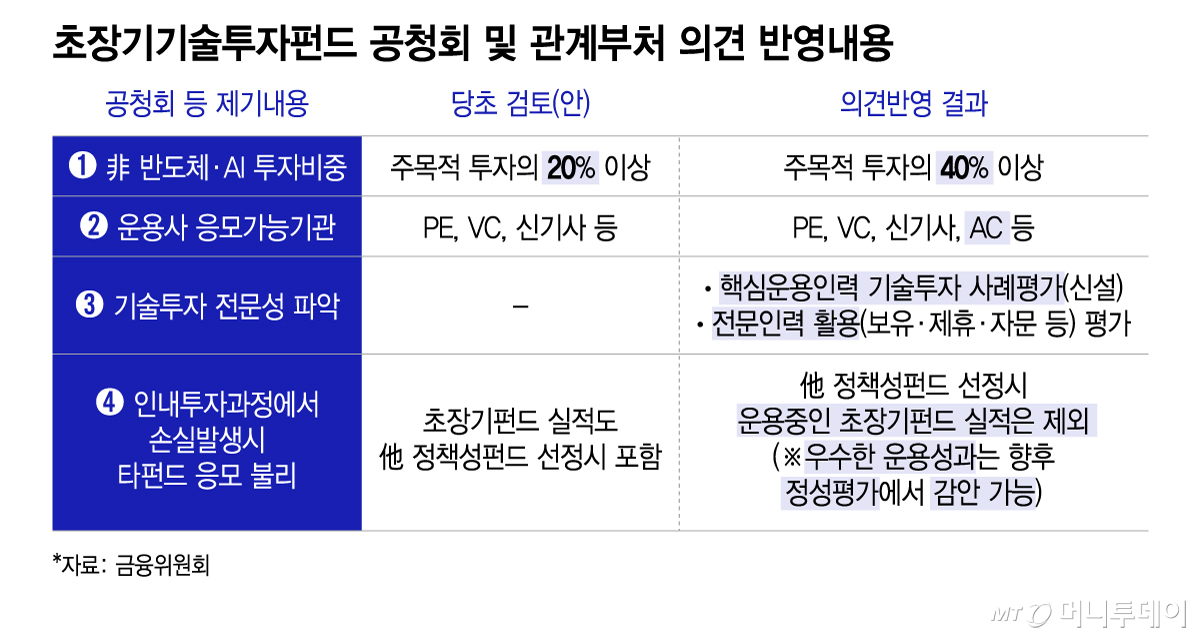 초장기기술투자펀드 공청회 및 관계부처 의견 반영내용/그래픽=이지혜