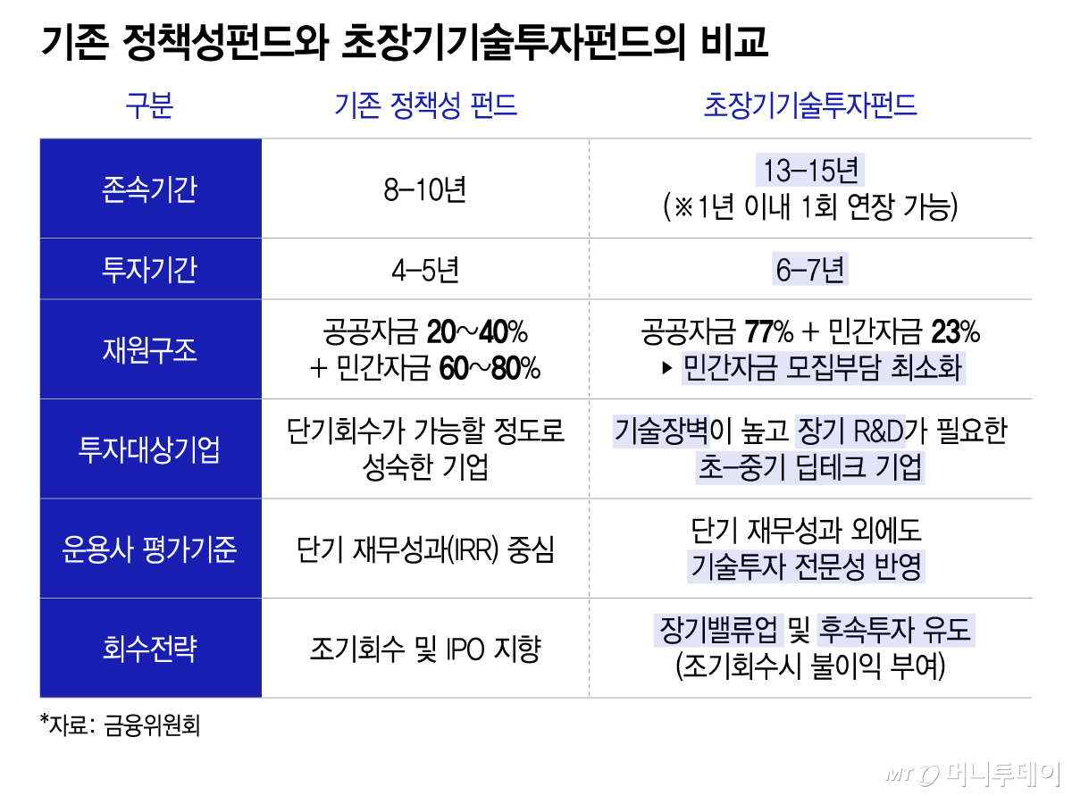 기존 정책성펀드와 초장기기술투자펀드의 비교/그래픽=이지혜