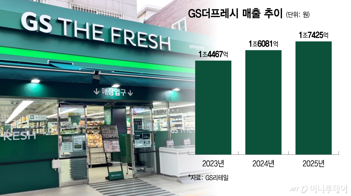 GS더프레시 매출 추이/그래픽=이지혜